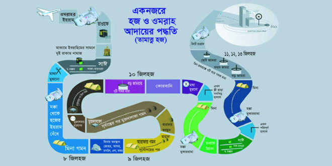 যেভাবে হজ্ব আদায় করবেন